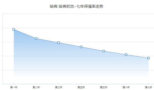 哈弗初戀保值率怎么樣 第七年保值率為37%(品牌影響保值率)