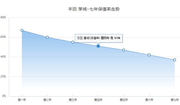 19年享域能賣多少錢 19年享域自動擋售價7.40萬元