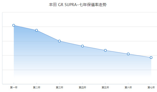 豐田supra分期多少錢 分期首付18萬(36期月供13147元)