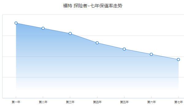 福特探險者二手車報(bào)價及圖片 二手探險者售價24萬(表顯里程2.58萬公里)