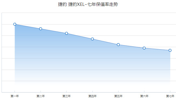 捷豹xel二手價格多少 二手xel售價14萬(表顯里程2萬公里)