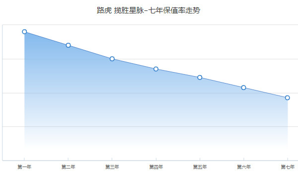 攬勝星脈二手車(chē)多少錢(qián) 二手星脈售價(jià)35萬(wàn)(表顯里程5萬(wàn)公里)