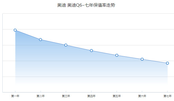 奧迪q6落地價多少 2022款奧迪q6落地51萬(新車售價45萬)