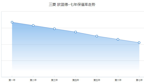 歐藍(lán)德二手車價格及圖片 歐藍(lán)德二手價8萬(表顯里程7.63萬公里)