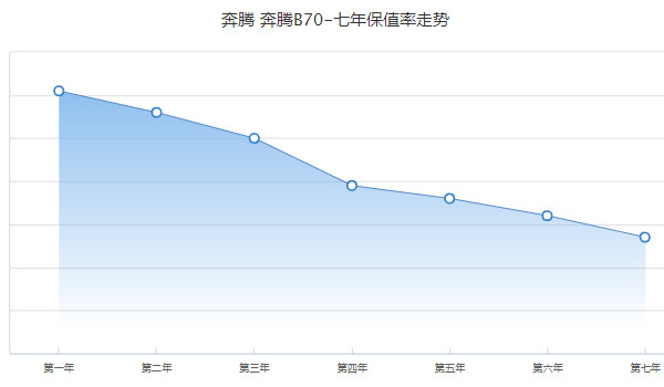 二手奔騰b70報(bào)價(jià)及圖片 二手奔騰b70售價(jià)5萬(表顯里程2.88萬公里)