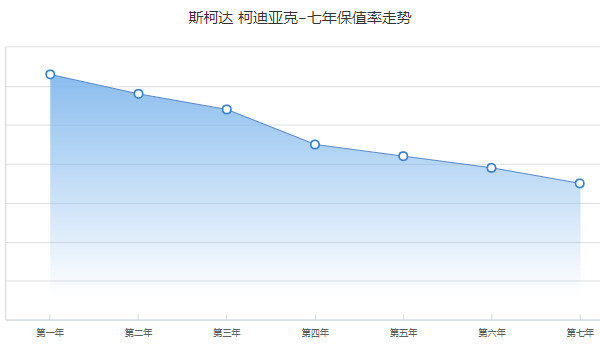 斯柯達(dá)柯迪亞克二手車報(bào)價(jià) 柯迪亞克二手價(jià)10萬(表顯里程7.24萬公里)