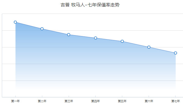 牧馬人二手車報(bào)價(jià) 二手牧馬人售價(jià)32萬(wàn)(表顯里程6萬(wàn)公里)