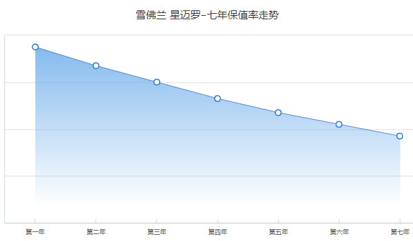 星邁羅2022款報(bào)價(jià)及圖片 2022款星邁羅售價(jià)12萬(第七年保值率37%)