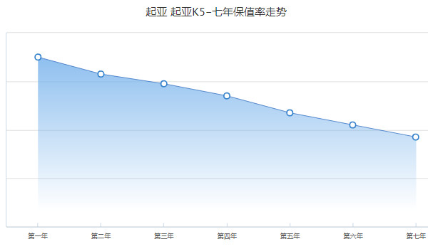 起亞k5二手車價(jià)格 二手起亞k5售價(jià)4萬(表顯里程5.43萬公里)