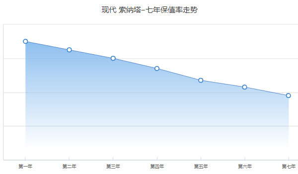 現(xiàn)代索納塔二手車價(jià)格 二手索納塔售價(jià)7萬(表顯里程6.48萬公里)