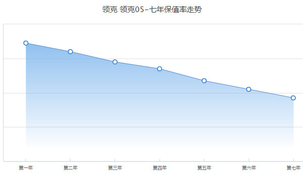 領(lǐng)克05二手車價(jià)格多少錢 二手領(lǐng)克05售價(jià)11萬(wàn)(表顯里程1萬(wàn)公里)