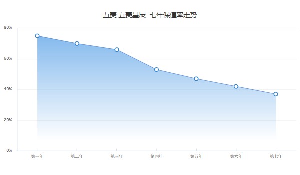 五菱星辰二手車價格多少 二手價5萬(表顯里程1萬公里)