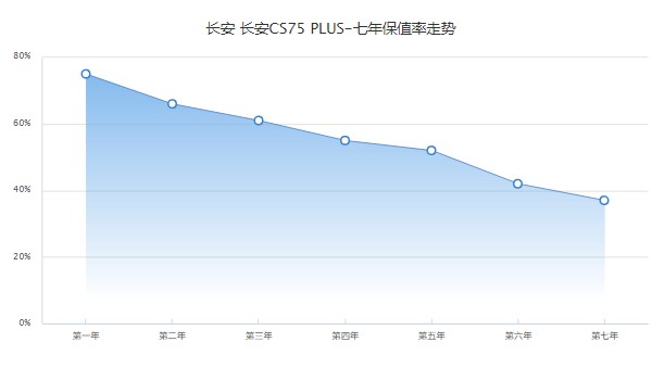 長(zhǎng)安cs75plus二手車報(bào)價(jià) 長(zhǎng)安cs75plus二手價(jià)7萬(wàn)(表顯里程2萬(wàn)公里)