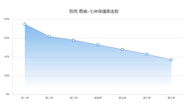 別克君威二手車價格 二手君威售價6萬(表顯里程5.44萬公里)