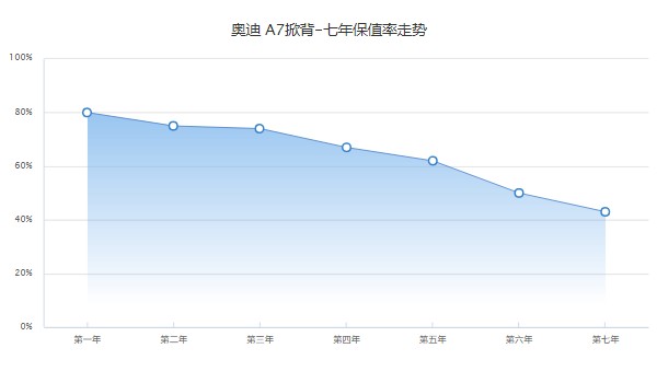 奧迪a7多少錢2022款落地價(jià) 2022款?yuàn)W迪a7落地62萬(wàn)(二手價(jià)29萬(wàn))