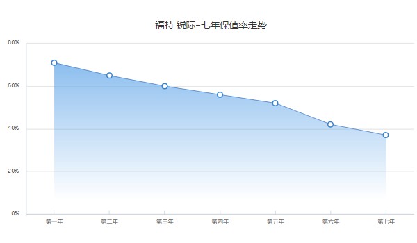 福特銳際二手價格多少 二手銳際售價5萬(表顯里程1萬公里)