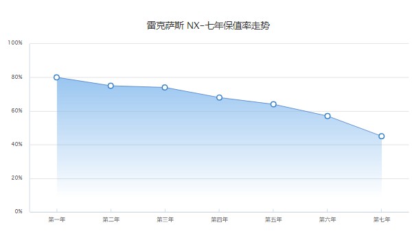 雷克薩斯nx二手車價格多少 二手nx售價17萬(表顯里程5萬公里)