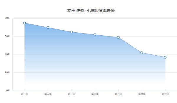 本田皓影二手車報(bào)價(jià)多少 二手酷影售價(jià)13萬(表顯里程1萬公里)