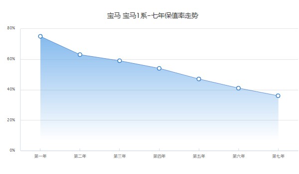 寶馬1系二手車多少錢 二手寶馬1系售價10萬(表顯里程4萬公里)