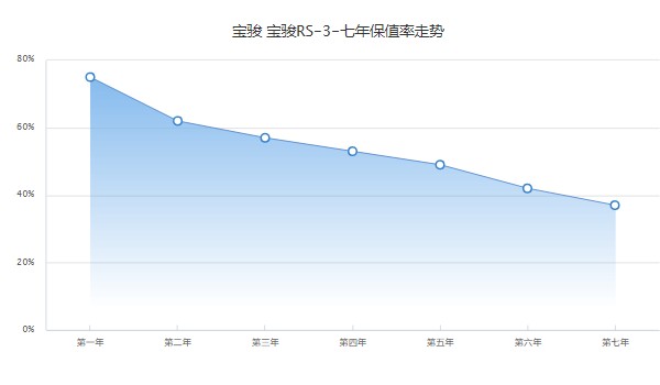 寶駿rs3二手車多少錢 二手寶駿rs3售價(jià)5萬(wàn)(表顯里程1.75萬(wàn)公里)