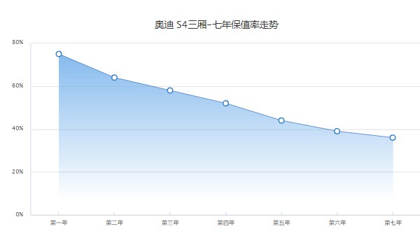 奧迪s4分期購(gòu)多少首付 分期首付14萬(wàn)(36期月供花費(fèi)10216元)