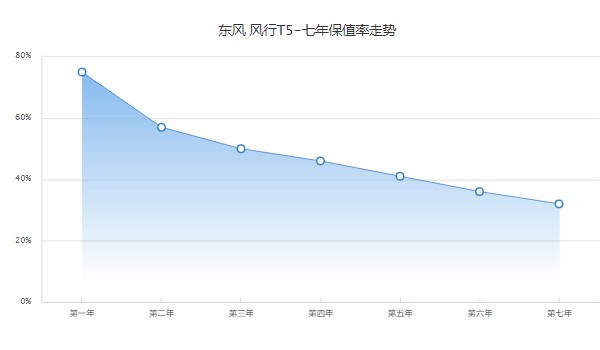 風行t5二手的多少錢 二手風行t5售價4萬(表顯里程1.91萬公里)