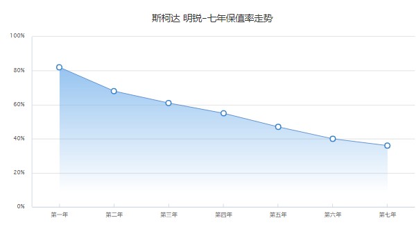 斯柯達(dá)明銳二手車多少錢 二手明銳售價(jià)3萬(表顯里程3.74萬公里)