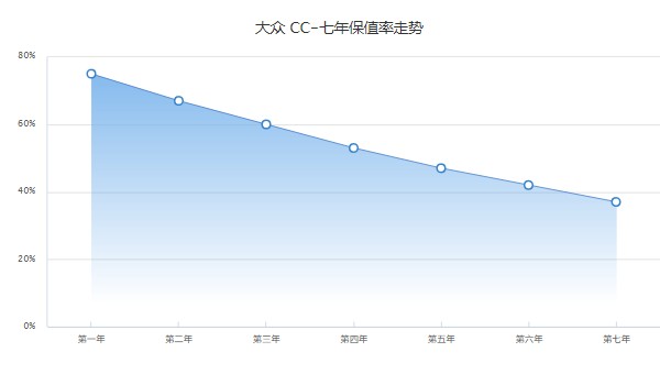 大眾cc保值率怎么樣 第七年保值率37%(品牌影響保值率)