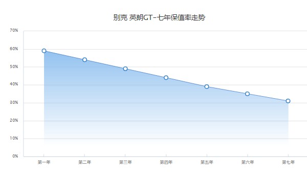 英朗二手車價格是多少 二手英朗售價3萬(表顯里程6萬公里)