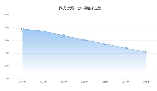 路虎發(fā)現(xiàn)二手車多少錢 二手路虎發(fā)現(xiàn)40萬(表現(xiàn)里程4.8萬公里)