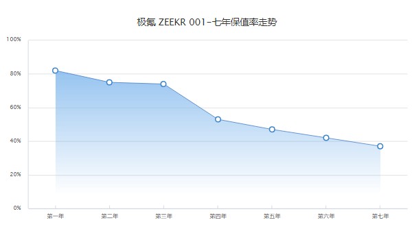 極氪001保值率高不高 第七年保值率37%(品牌影響保值率)