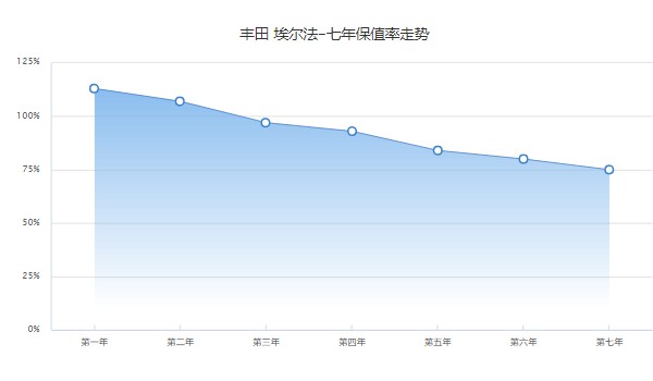 豐田埃爾法二手車報價及圖片 埃爾法二手價76萬(表顯里程7萬公里)