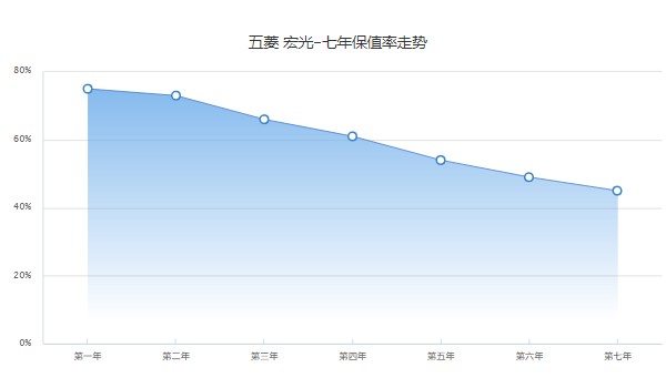 五菱宏光s二手車報(bào)價(jià)及圖片 宏光s二手價(jià)2萬(wàn)(表顯里程4.47萬(wàn)公里)