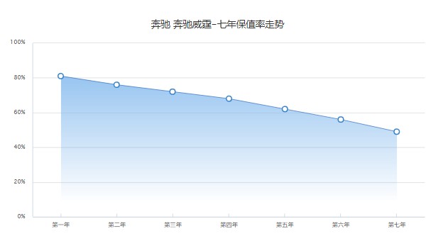 奔馳威霆分期付款首付多少 分期首付8萬(wàn)(36期月供5932元)