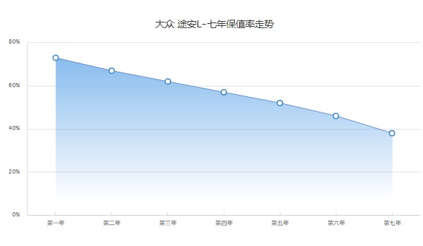 大眾途安l保值率怎么樣 第七年保值率38%(油耗影響保值率)