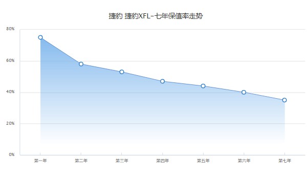 捷豹xfl二手車價(jià)格是多少 二手捷豹xfl售價(jià)16萬(wàn)(表顯里程4.5萬(wàn)公里)