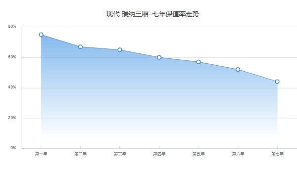 現代瑞納保值率怎么樣 第七年保值率44%(品牌影響保值率)