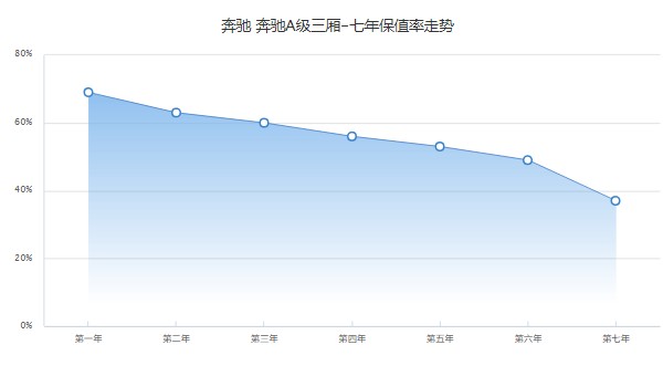 奔馳a級分期付款首付多少 分期首付6萬(36期月供4490元)