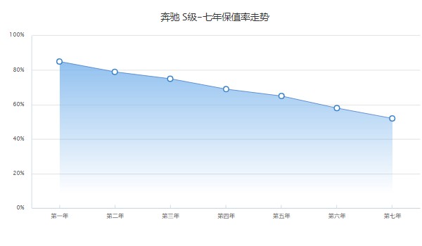 奔馳s級二手車報(bào)價(jià)多少 奔馳s級二手價(jià)31萬(表顯里程8.45萬公里)