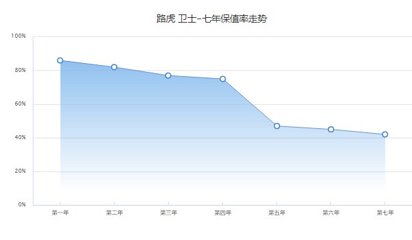 路虎衛(wèi)士保值率怎么樣 第七年保值率42%(品牌影響保值率)