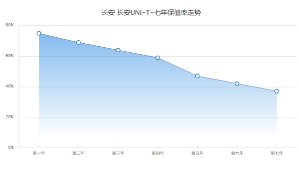 長安unit二手車大概多少錢 unit二手價6萬(表顯里程1萬公里)