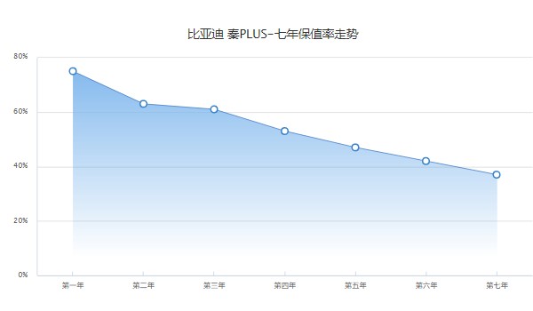 秦plus保值率怎么樣 第七年保值率37%(品牌影響保值率)