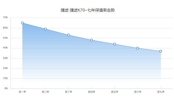 捷途x70二手價格及圖片 捷途x70二手價6萬(表顯里程3.03萬公里)