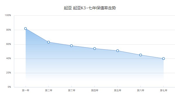 起亞k3二手車(chē)價(jià)格 起亞k3二手價(jià)2萬(wàn)(表顯里程4.2萬(wàn)公里)