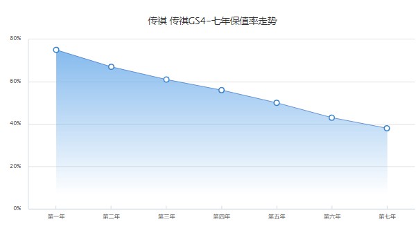 傳祺gs4二手車多少錢 傳祺gs4二手價(jià)4萬(表顯里程5.9萬公里)