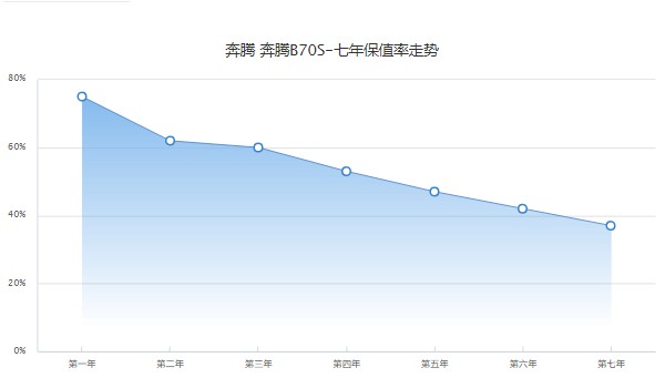 奔騰b70s保值率是多少 第七年保值率37%(油耗影響保值率)