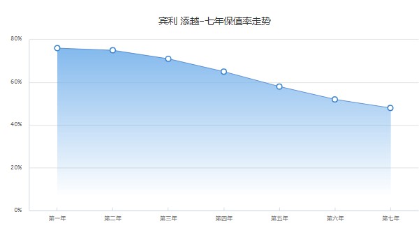 賓利添越分期首付多少錢 分期首付93萬(36期月供64794元)