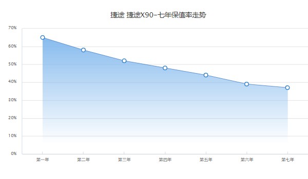 捷途x90二手車價(jià)格多少 捷途x90二手價(jià)5萬(表顯里程3.68萬公里)