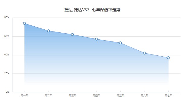 捷達(dá)vs7分期首付多少 分期首付2萬(wàn)(36期月供2046元)