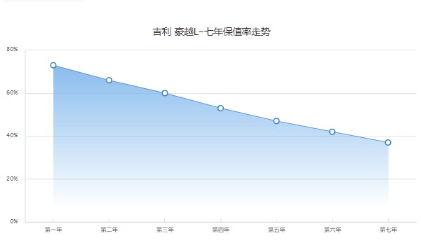 吉利豪越l分期首付多少 分期首付3萬(wàn)(36期月供2673元)